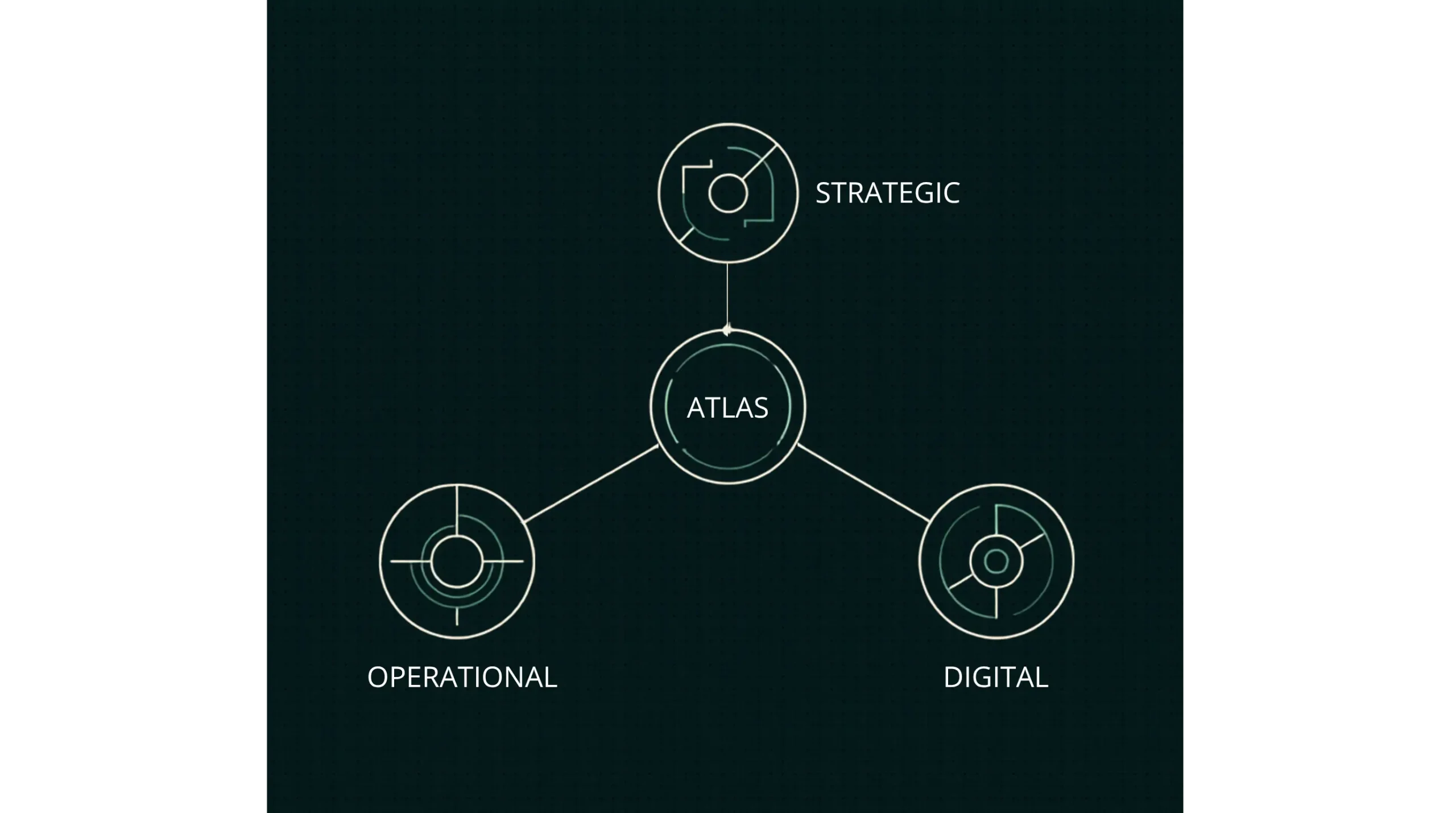 Atlas Diagnostic System connecting the strategic, operational and digital dimensions of a business