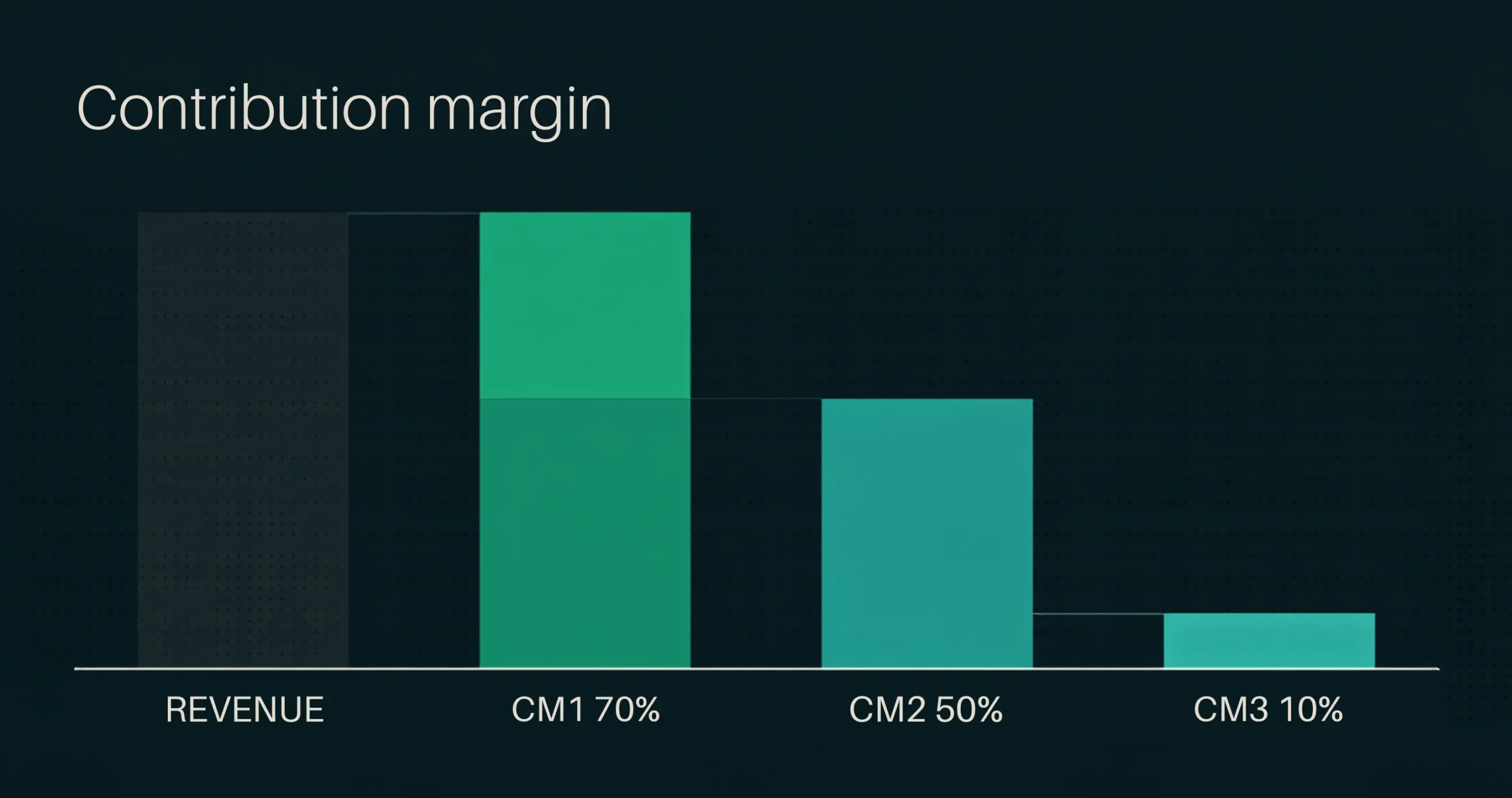 Contribution Margin