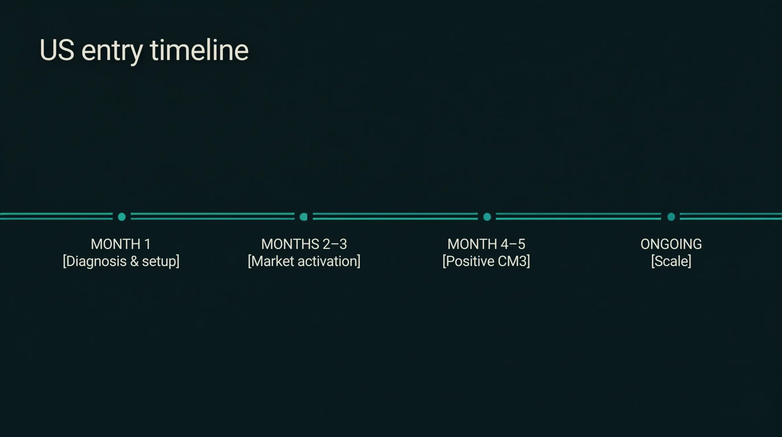 US market entry timeline: diagnosis and setup, market activation, positive CM3, then scale