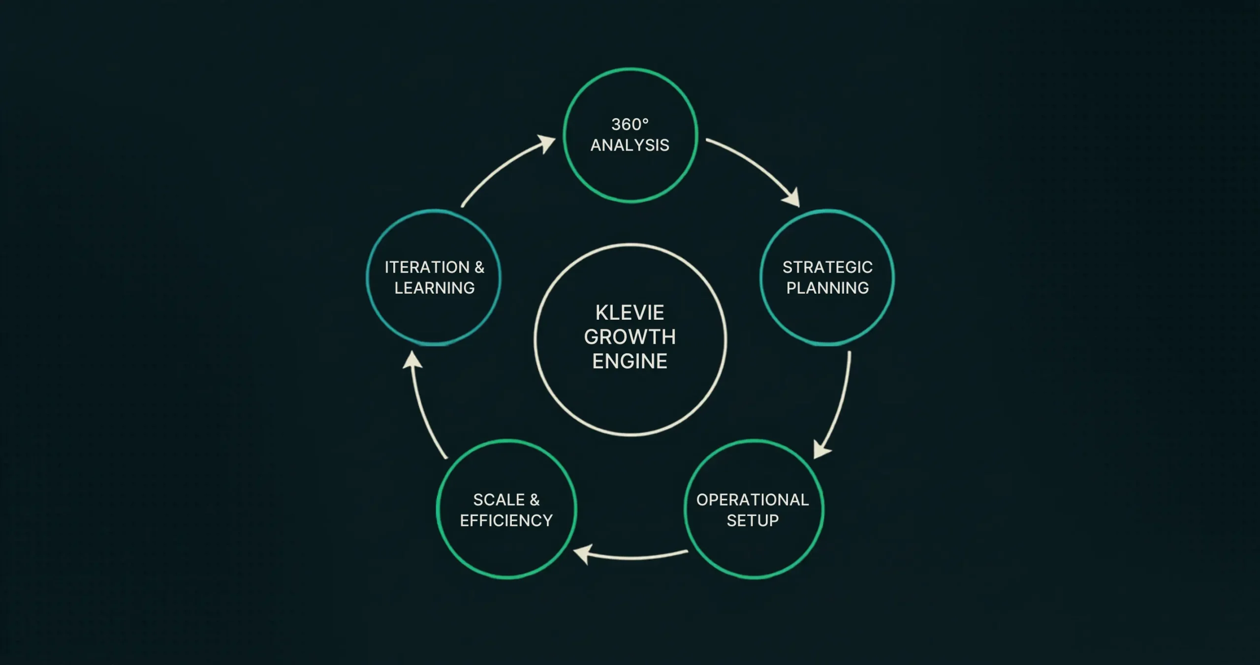 Klevie Growth Engine