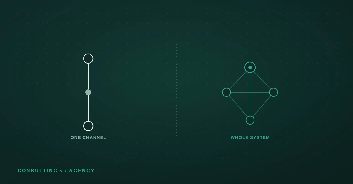 A single channel next to a connected system, comparing a marketing agency with growth consulting