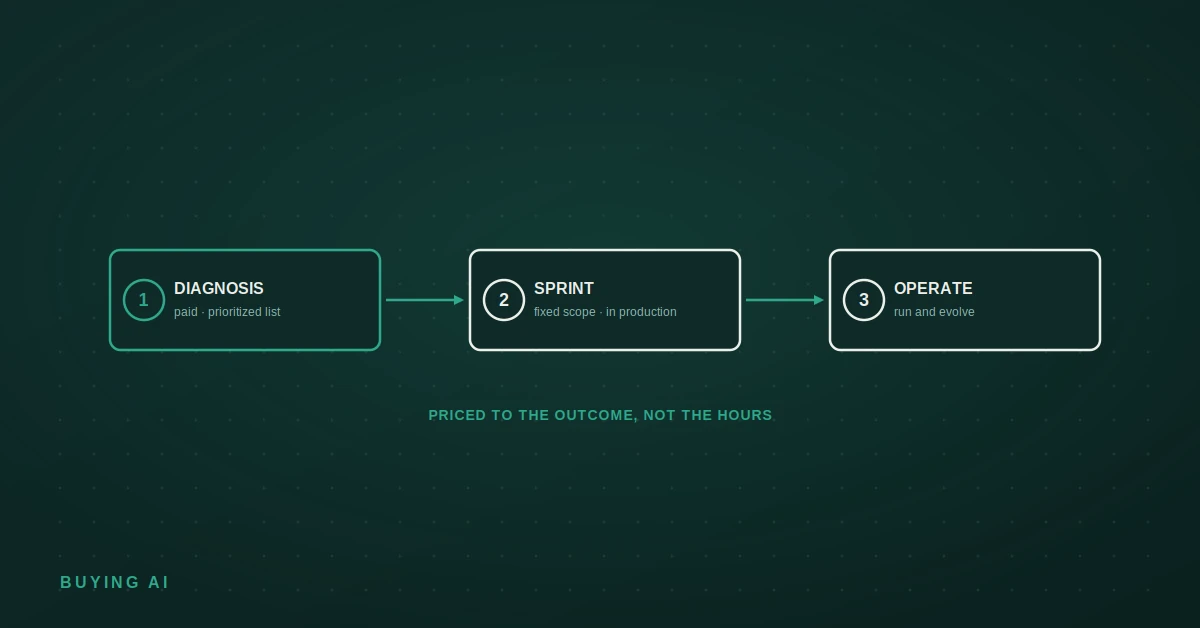 How to buy AI without starting a software project The three-step path to buying AI: diagnosis, implementation sprint, operation and evolution