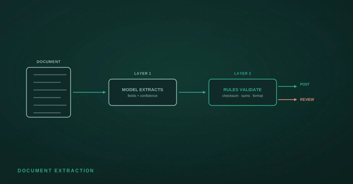 How to automate document data extraction with AI Document data extraction in two layers: the model extracts, deterministic rules validate