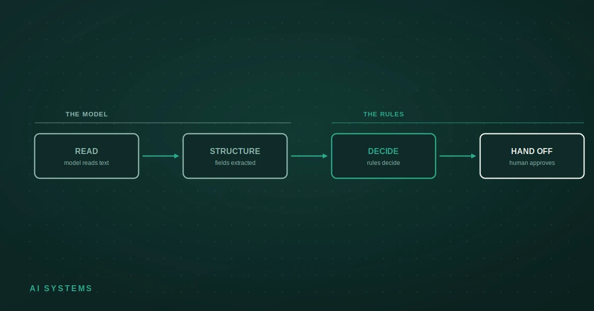 An AI system reading input, structuring it, applying rules to decide, and handing off to a human