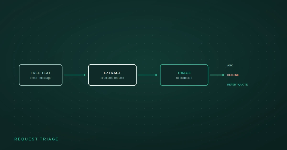 Request triage: the model structures a free-text request, rules route it, a person decides