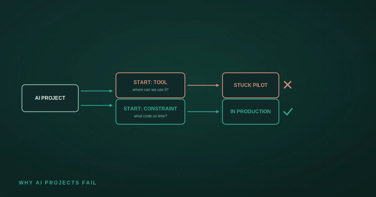 Why most AI projects fail Two paths for an AI project: starting from the tool versus starting from the constraint